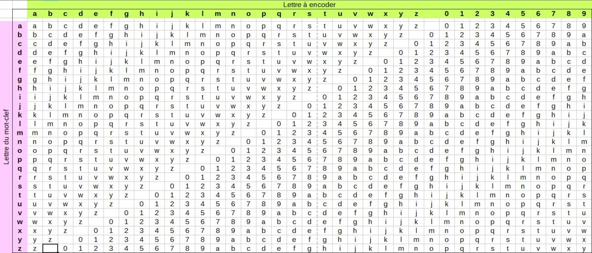 Table de Vigenère